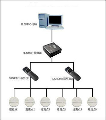 煙臺巡更系統與澳諾計算機網絡工程的融合發展