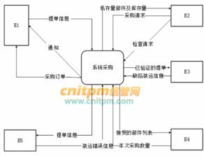 醫療器械公司采購系統開發方案